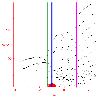 Peres lattice <N>